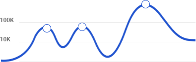 Statistiques de croissance numérique